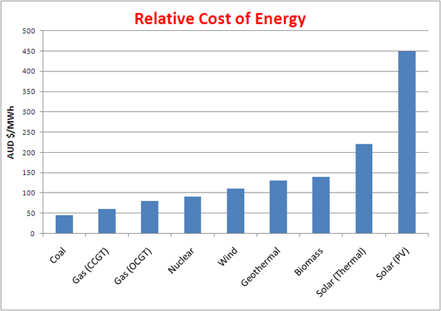 Relative-Cost-of-Energy-graph.jpg